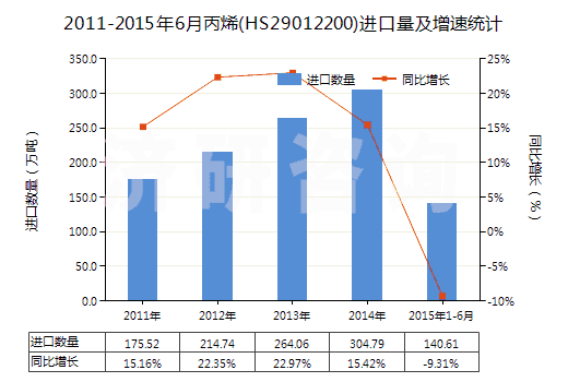 2011-2015年6月丙烯(HS29012200)進(jìn)口量及增速統(tǒng)計(jì)